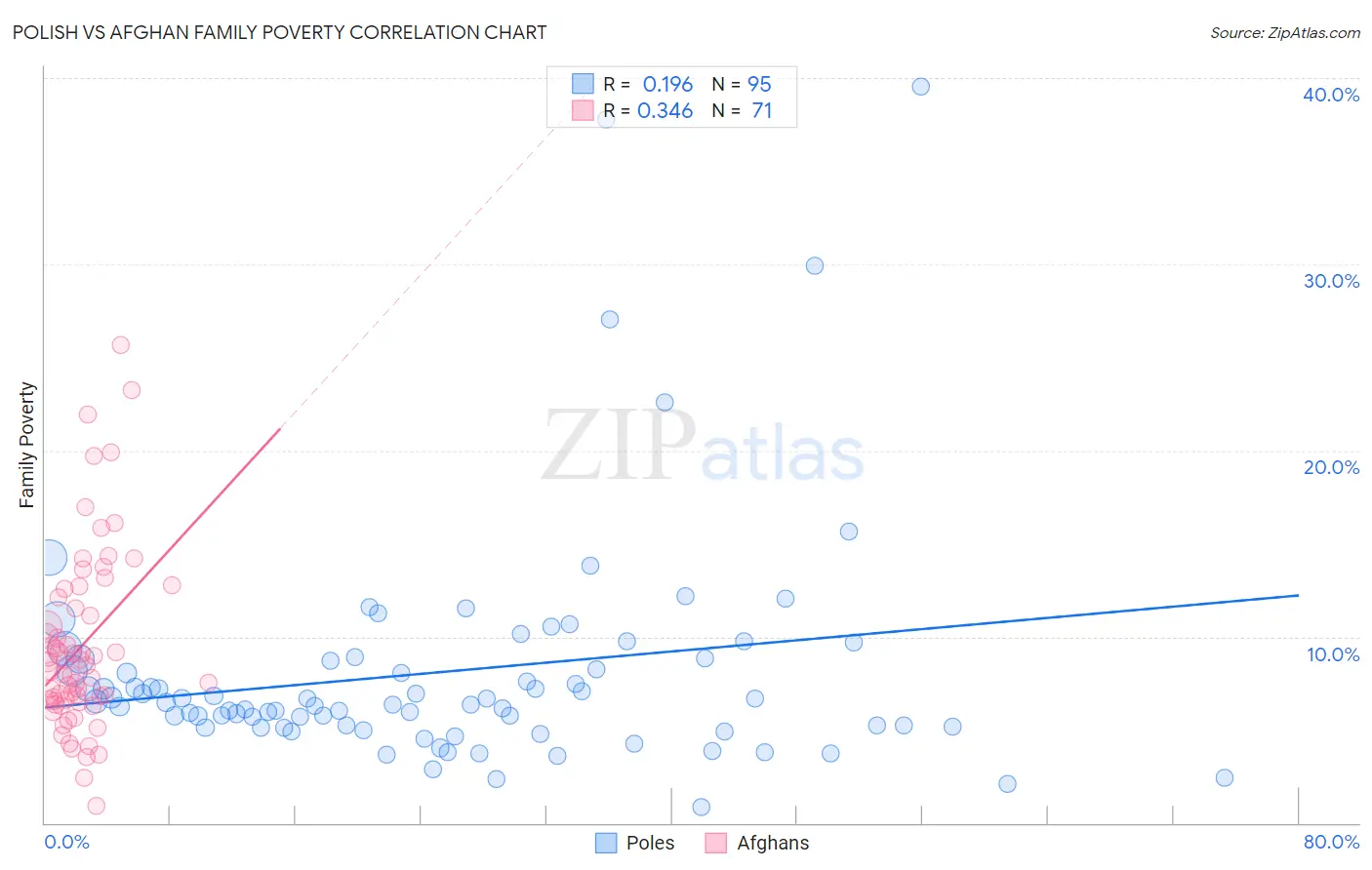 Polish vs Afghan Family Poverty