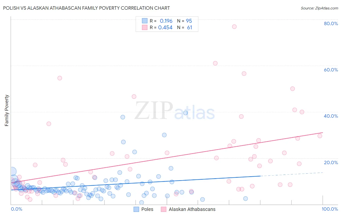 Polish vs Alaskan Athabascan Family Poverty