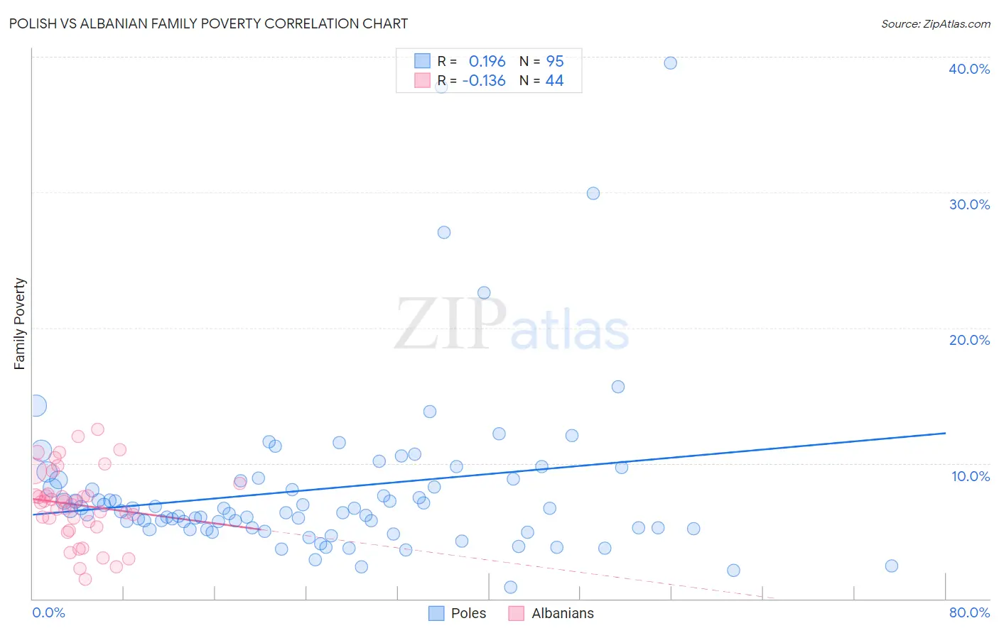 Polish vs Albanian Family Poverty
