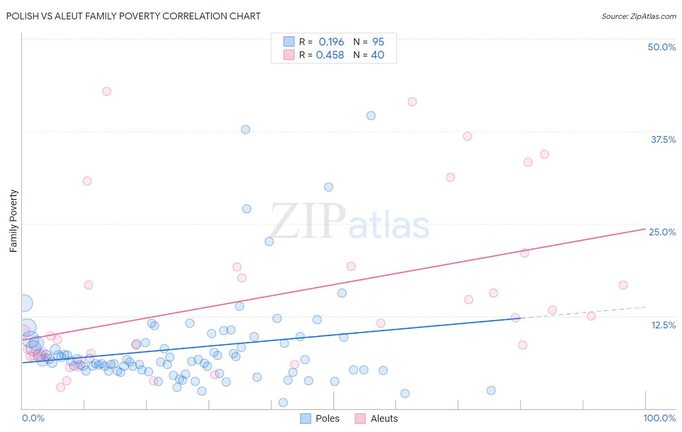 Polish vs Aleut Family Poverty