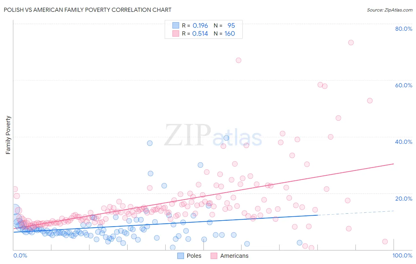 Polish vs American Family Poverty