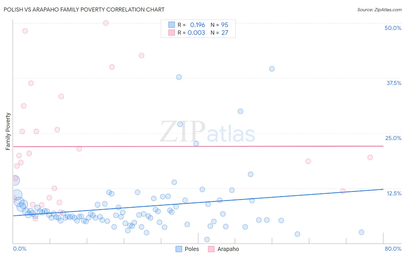 Polish vs Arapaho Family Poverty