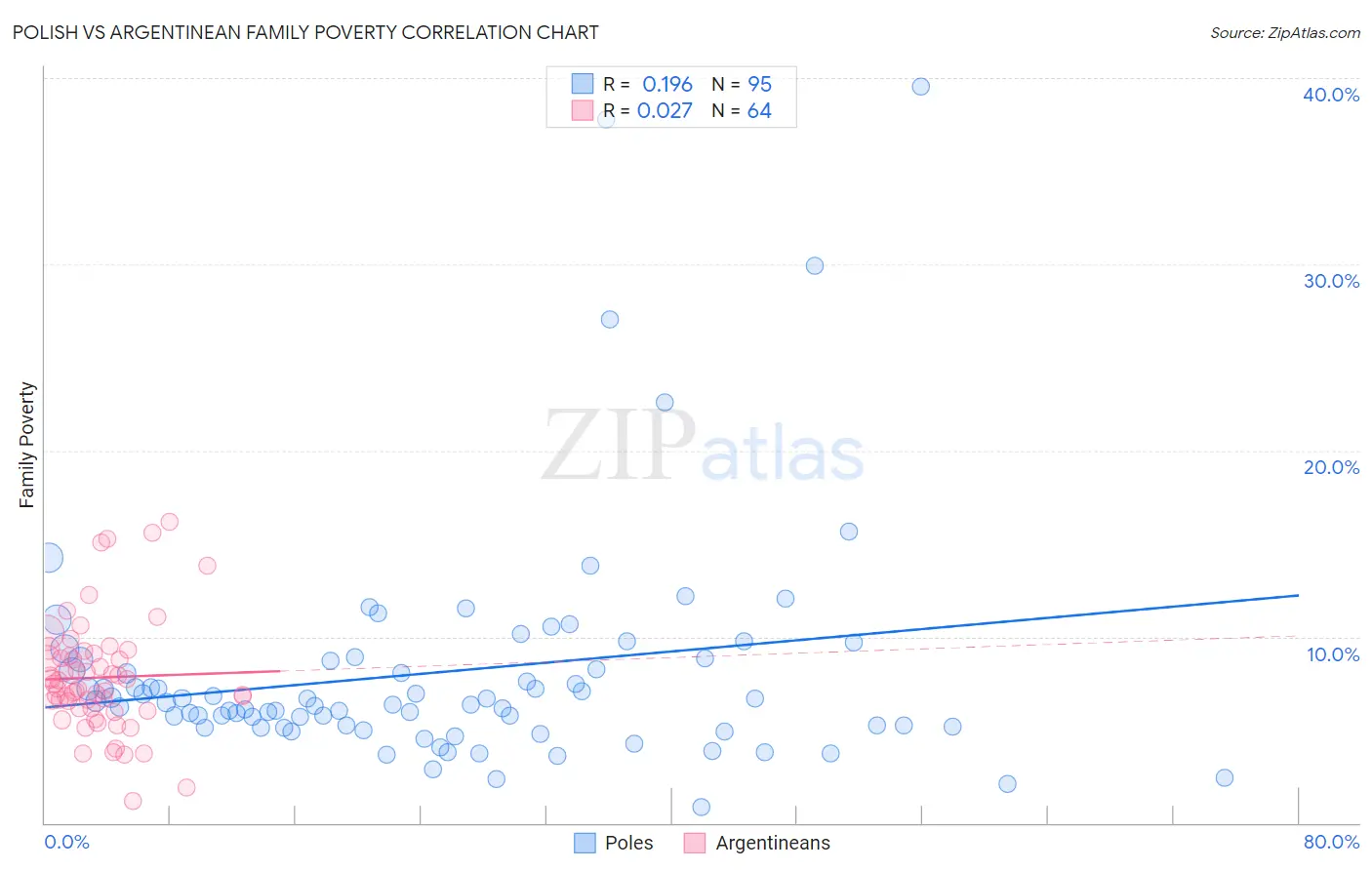 Polish vs Argentinean Family Poverty