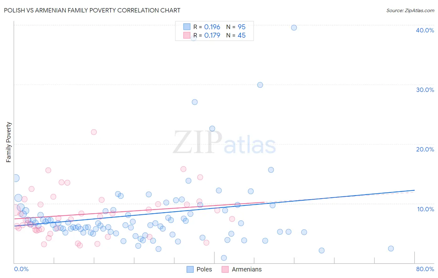 Polish vs Armenian Family Poverty