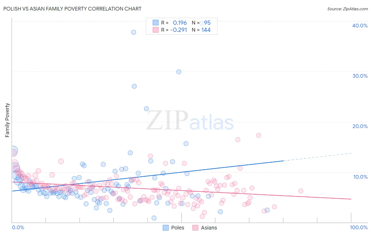 Polish vs Asian Family Poverty
