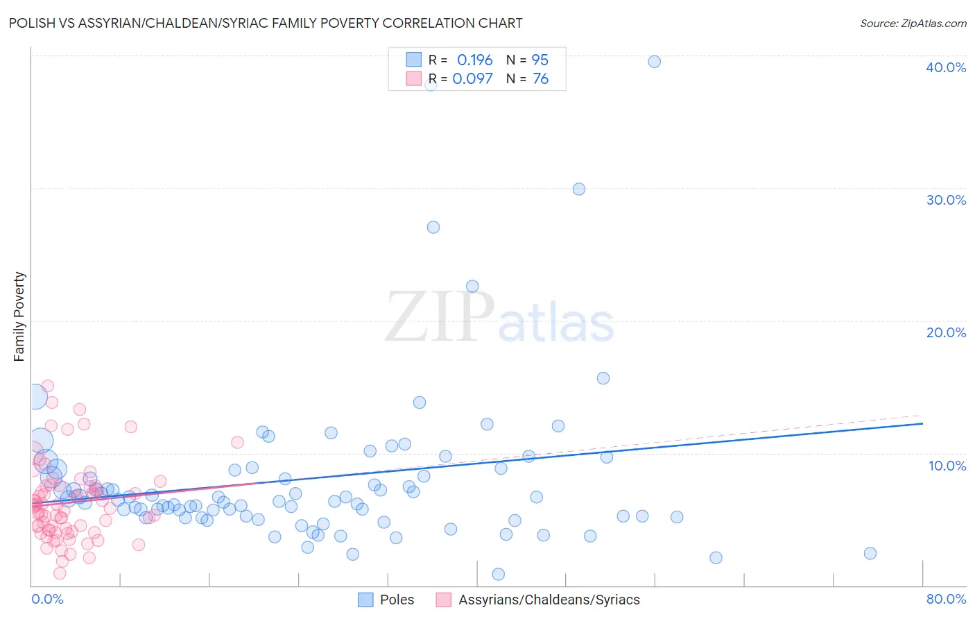 Polish vs Assyrian/Chaldean/Syriac Family Poverty