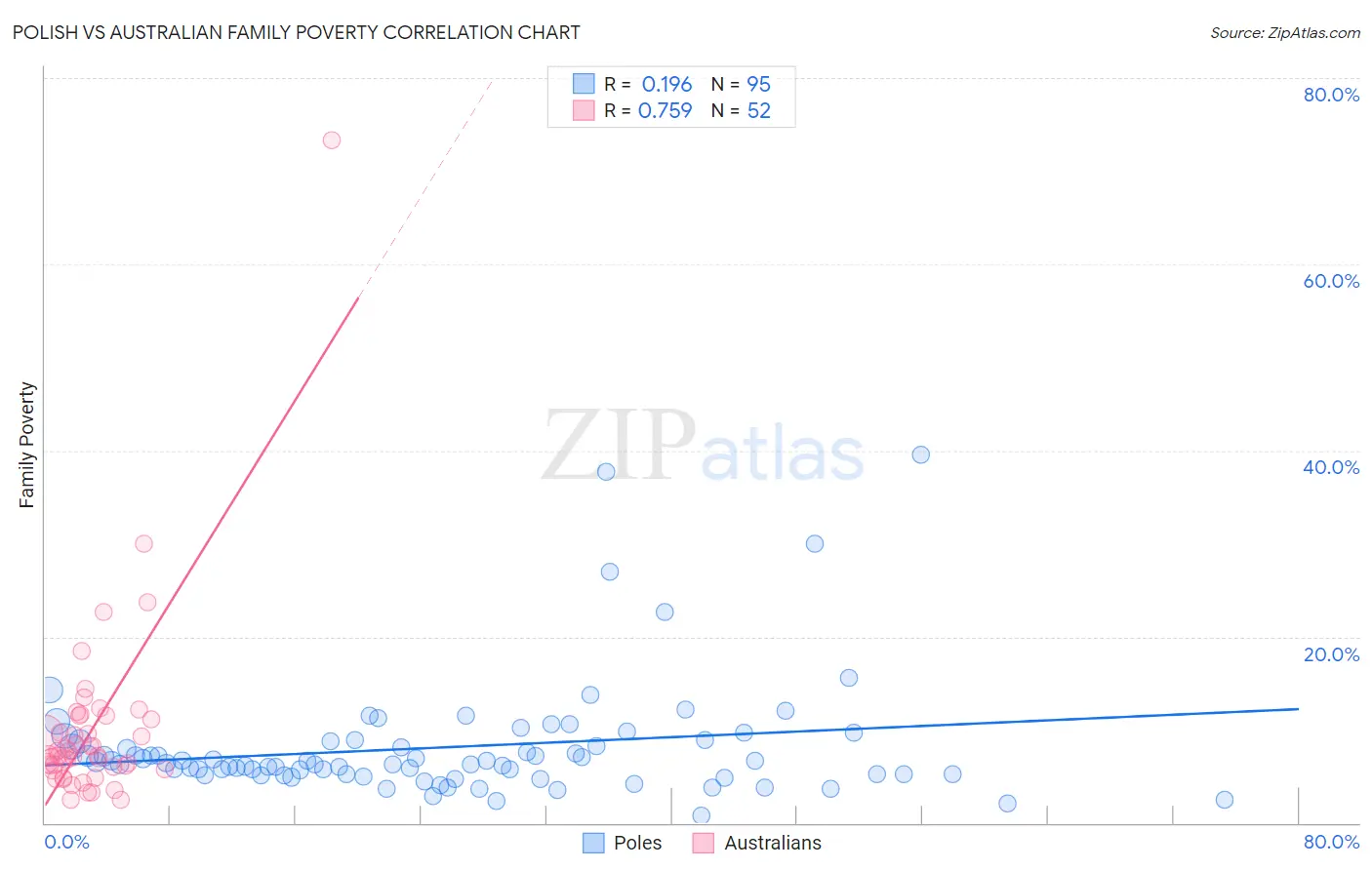 Polish vs Australian Family Poverty