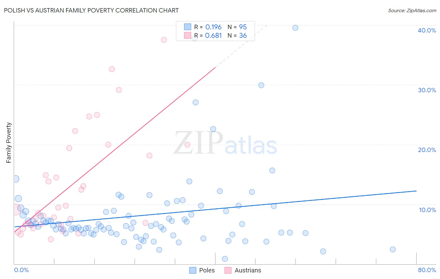 Polish vs Austrian Family Poverty