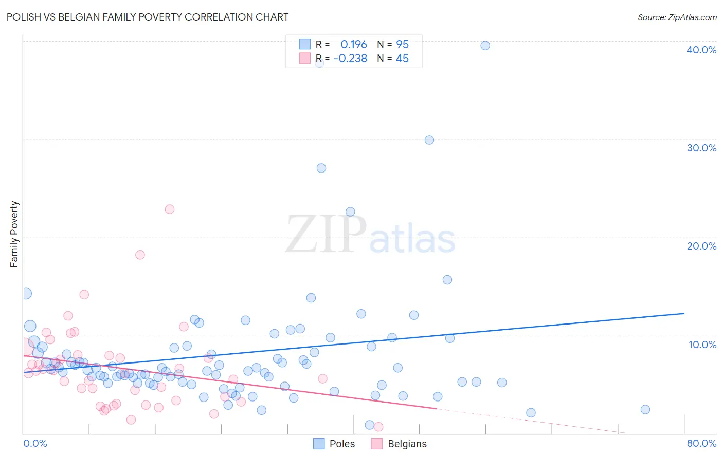 Polish vs Belgian Family Poverty