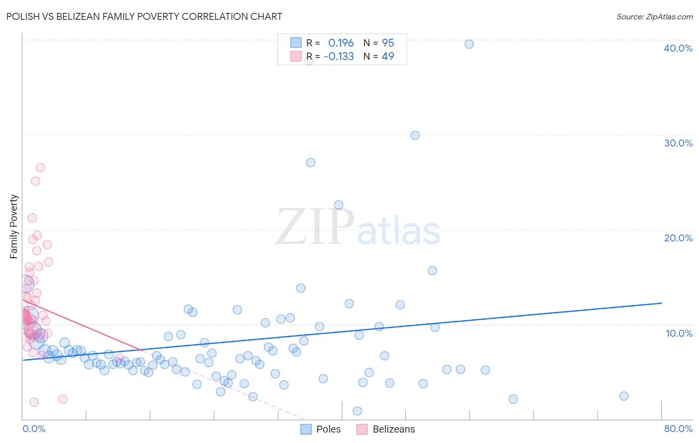 Polish vs Belizean Family Poverty