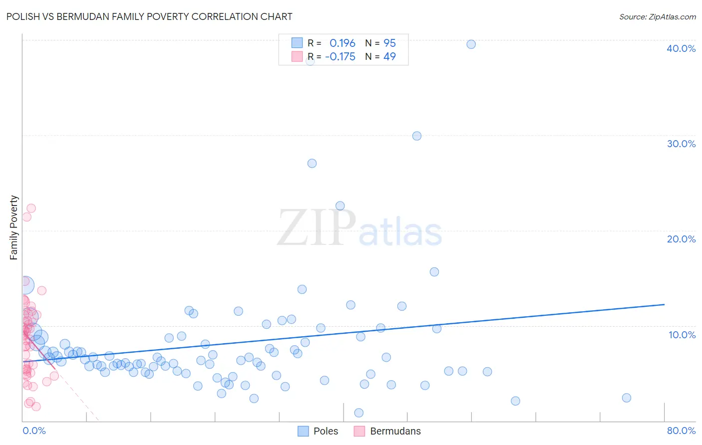 Polish vs Bermudan Family Poverty