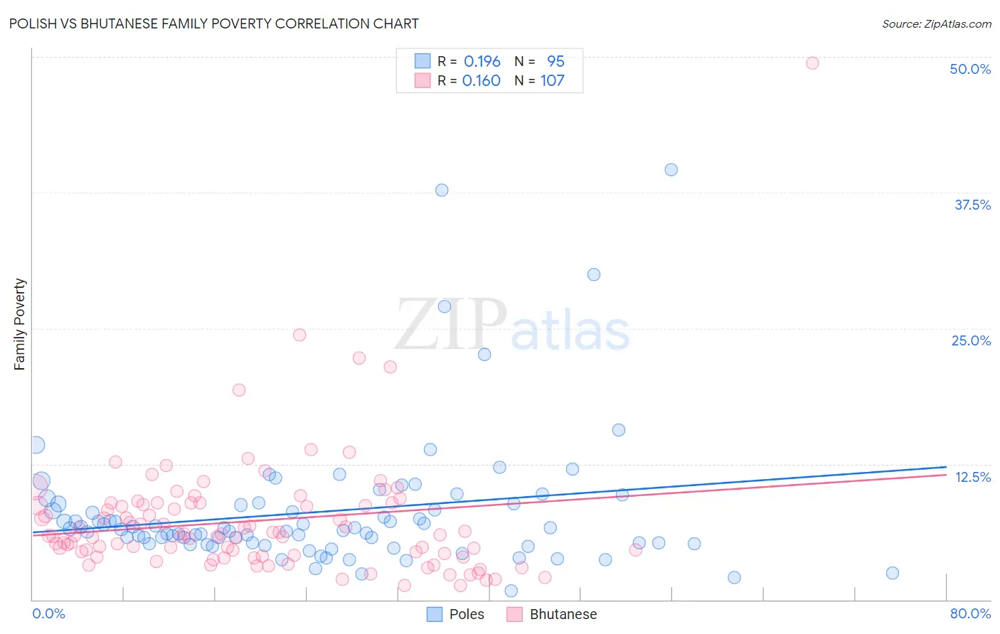 Polish vs Bhutanese Family Poverty