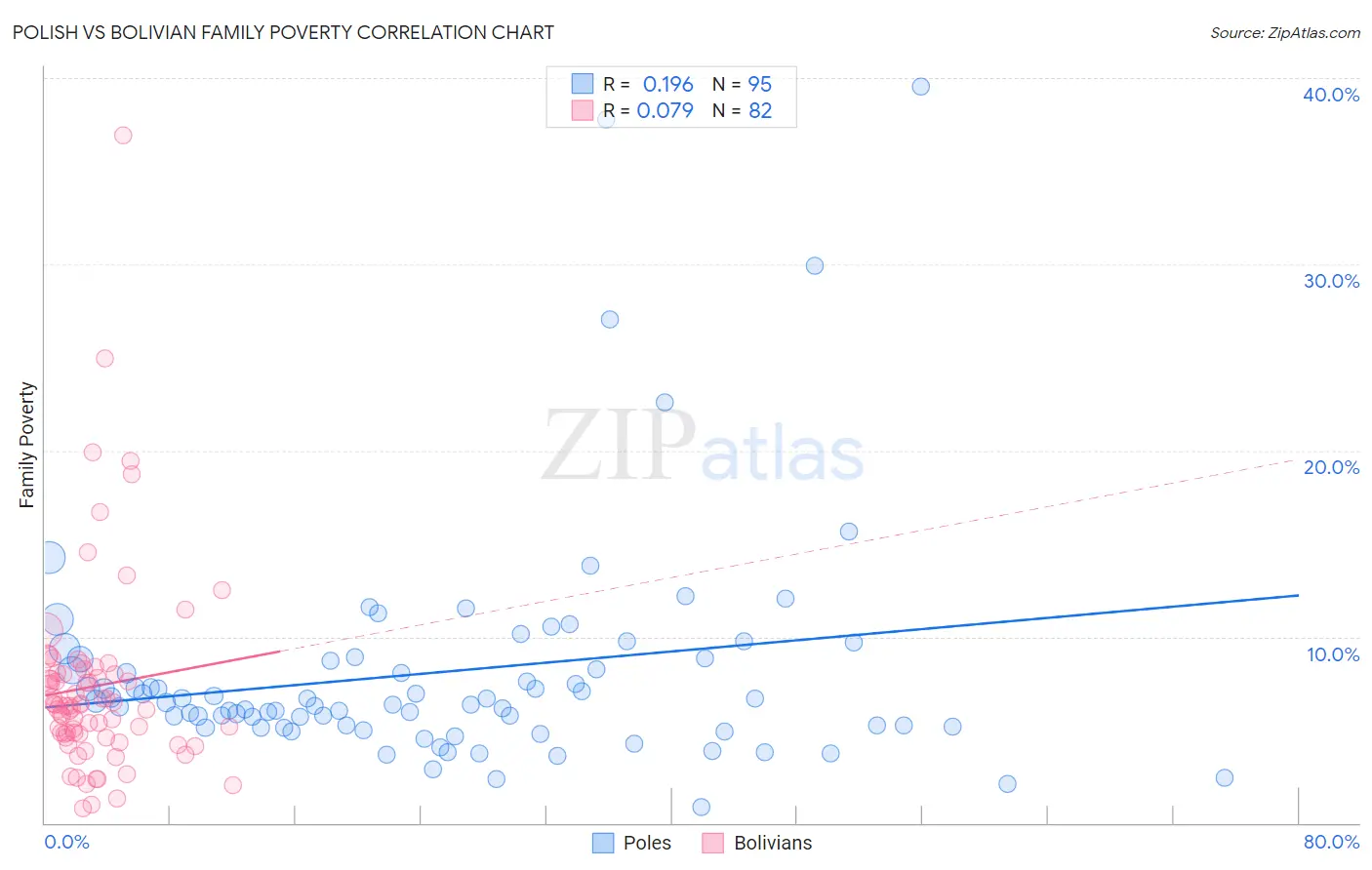 Polish vs Bolivian Family Poverty