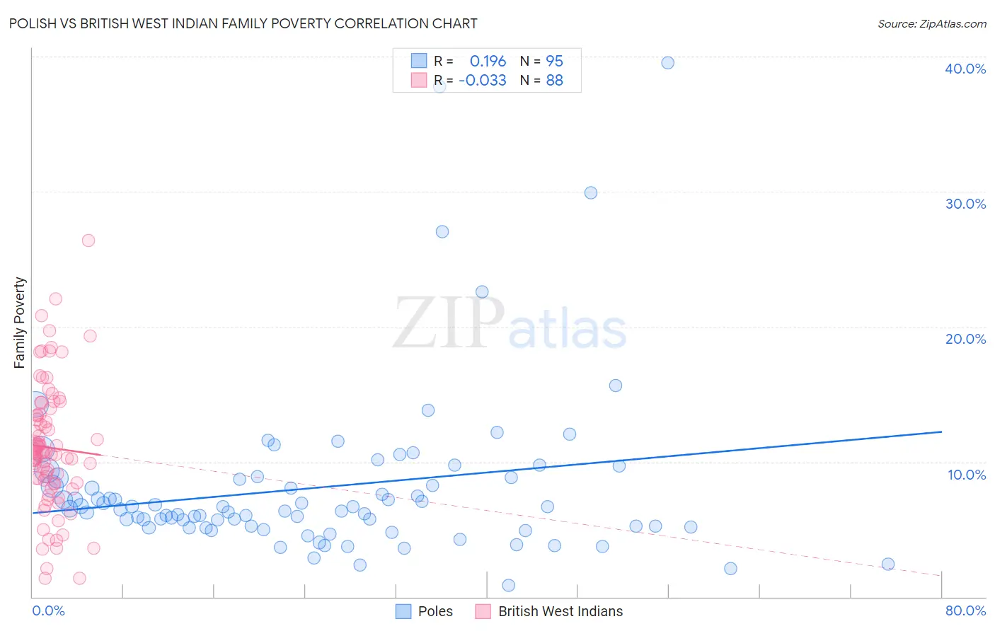 Polish vs British West Indian Family Poverty