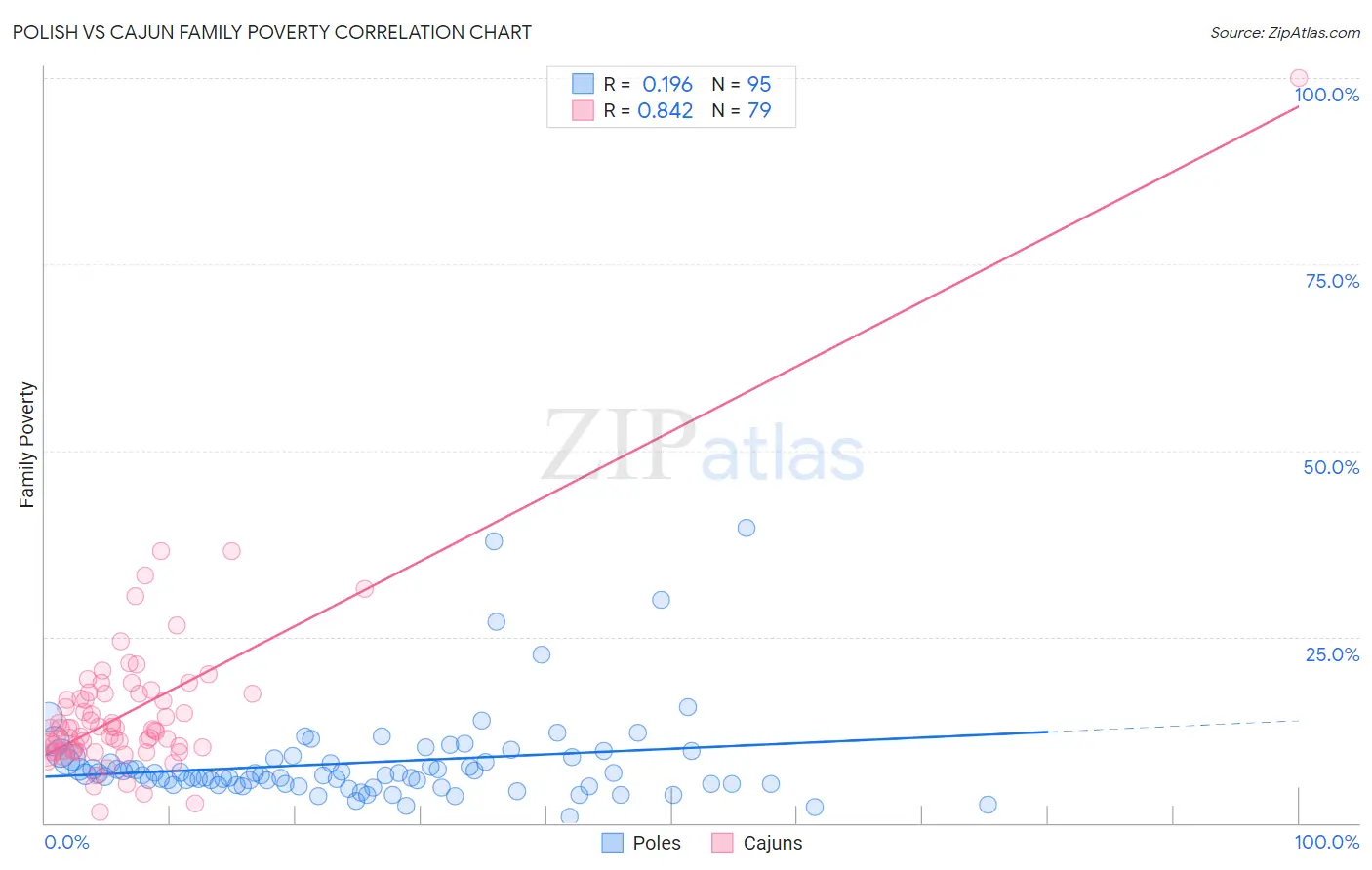 Polish vs Cajun Family Poverty