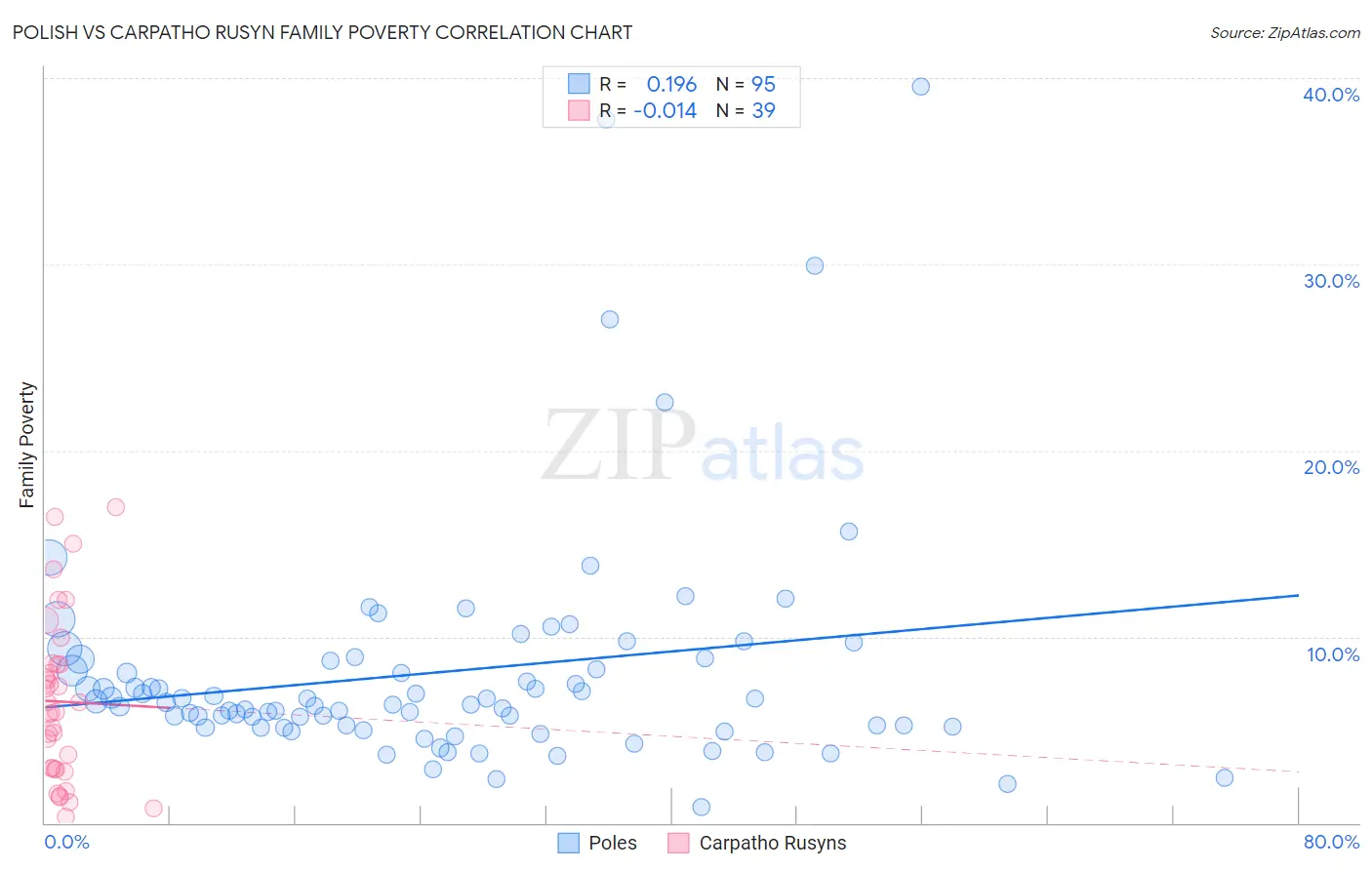 Polish vs Carpatho Rusyn Family Poverty