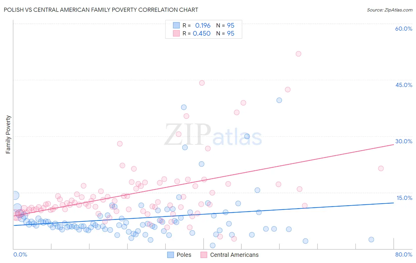 Polish vs Central American Family Poverty