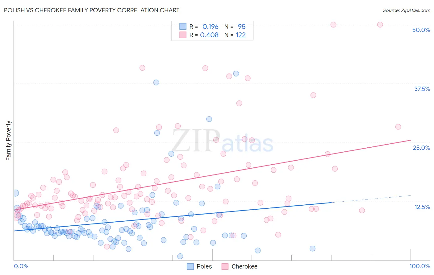 Polish vs Cherokee Family Poverty