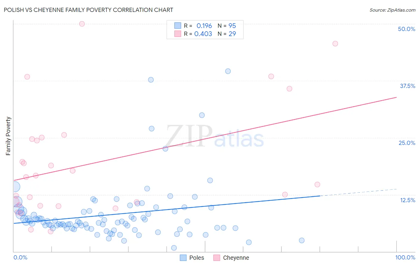 Polish vs Cheyenne Family Poverty