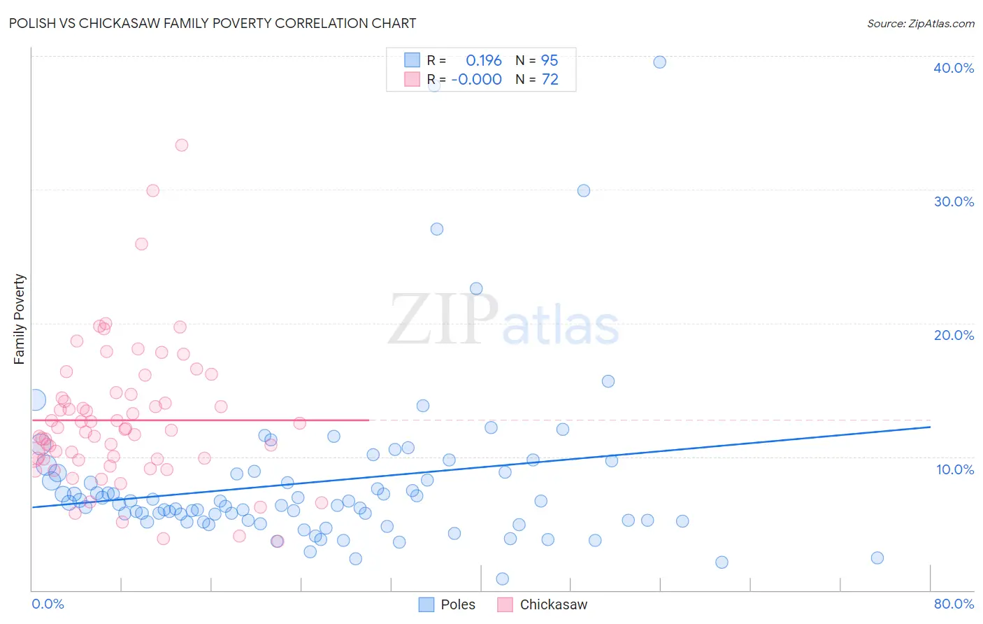 Polish vs Chickasaw Family Poverty