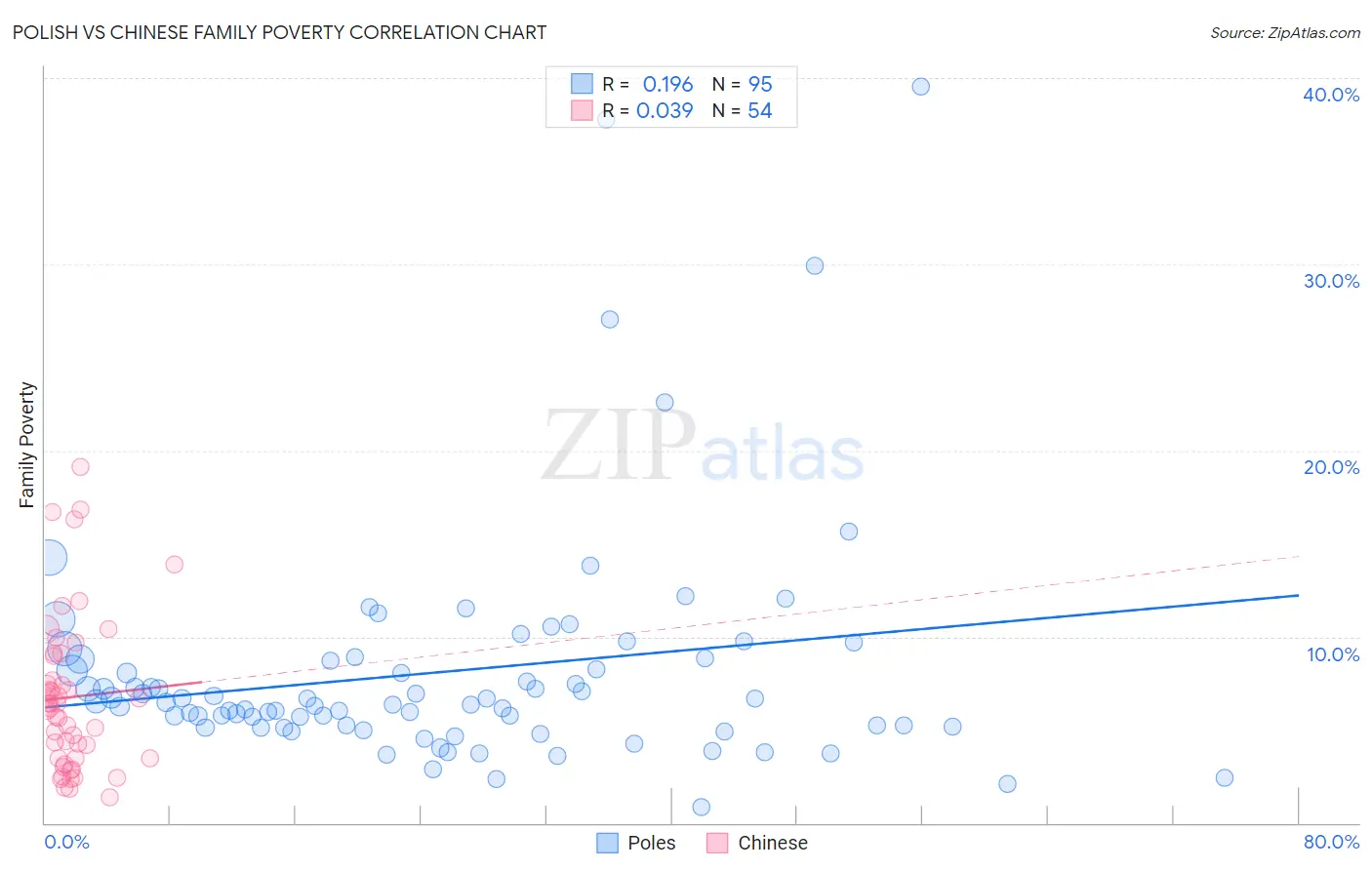 Polish vs Chinese Family Poverty