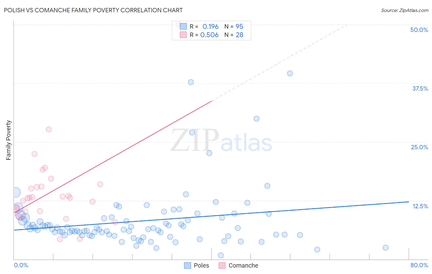 Polish vs Comanche Family Poverty