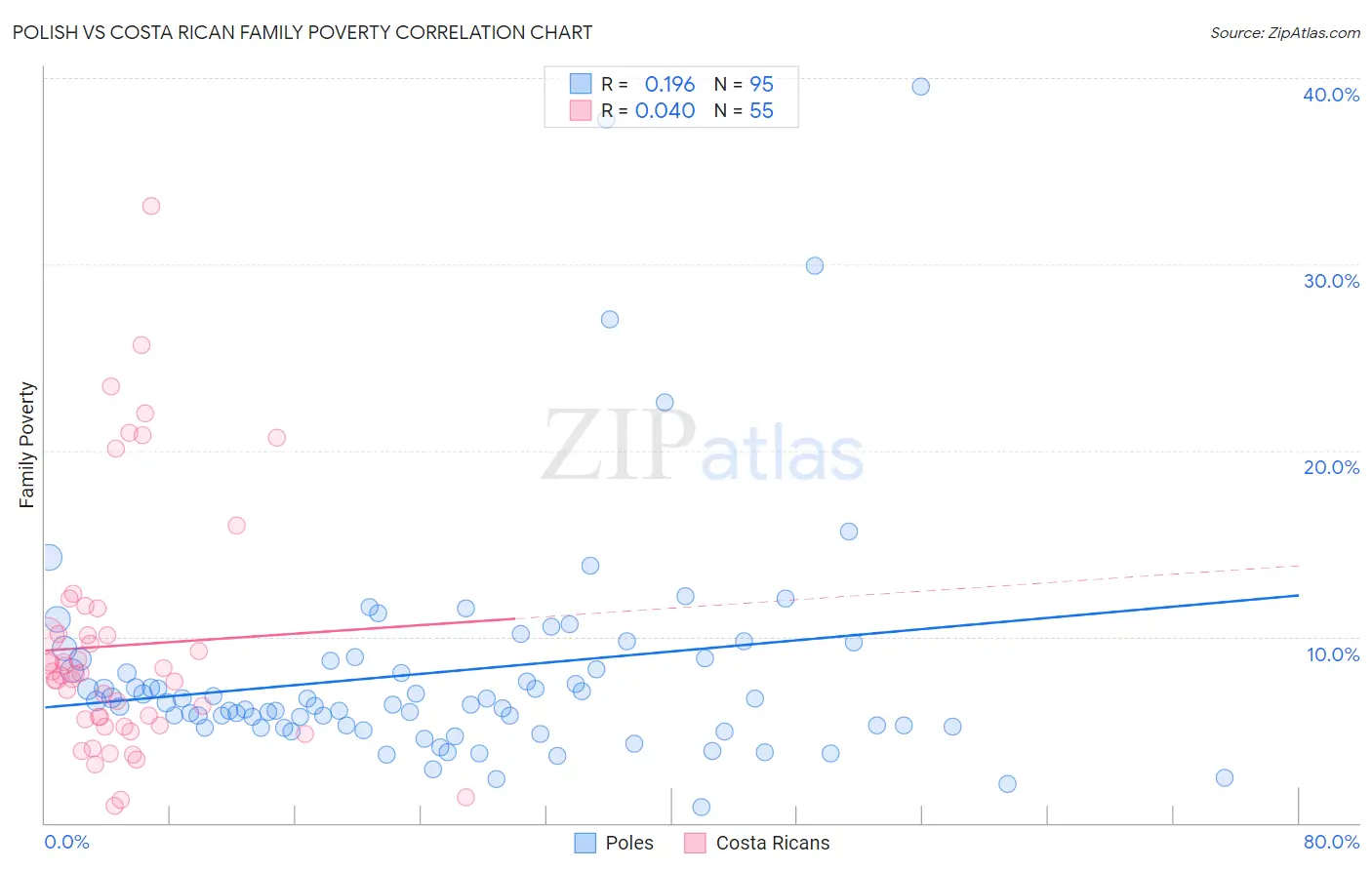 Polish vs Costa Rican Family Poverty