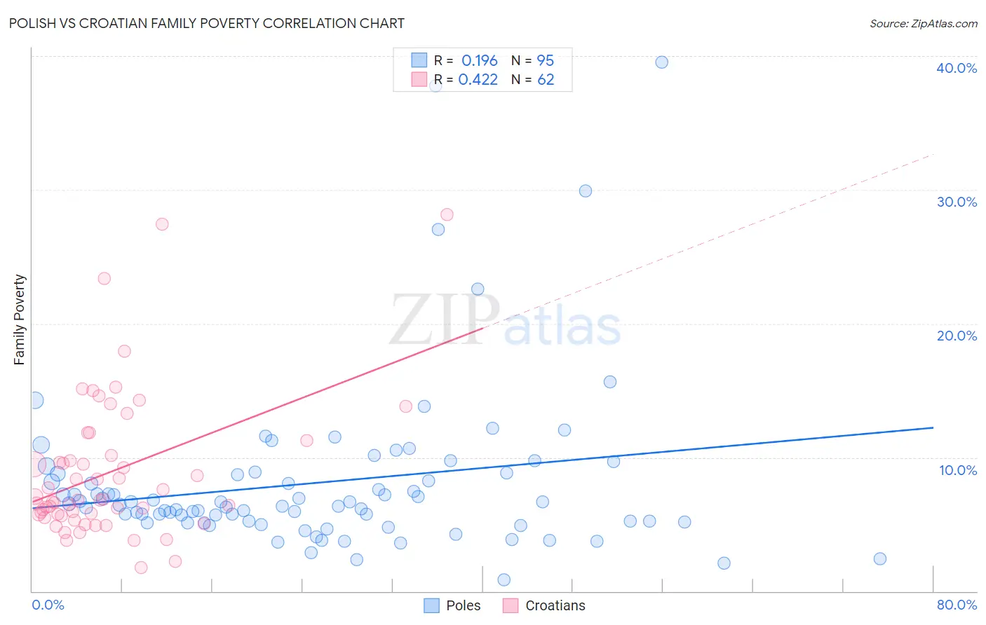 Polish vs Croatian Family Poverty