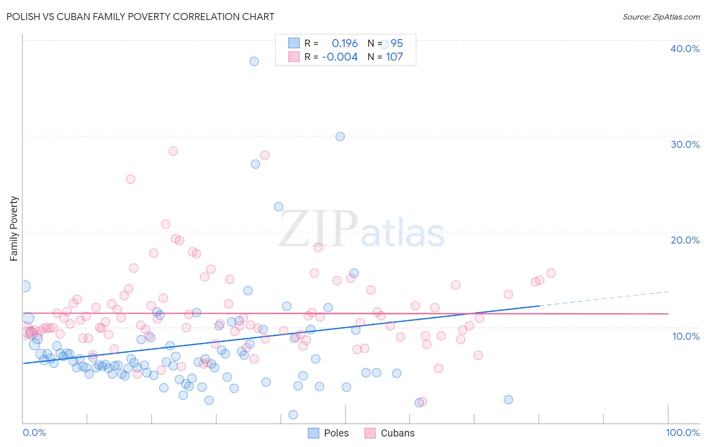 Polish vs Cuban Family Poverty