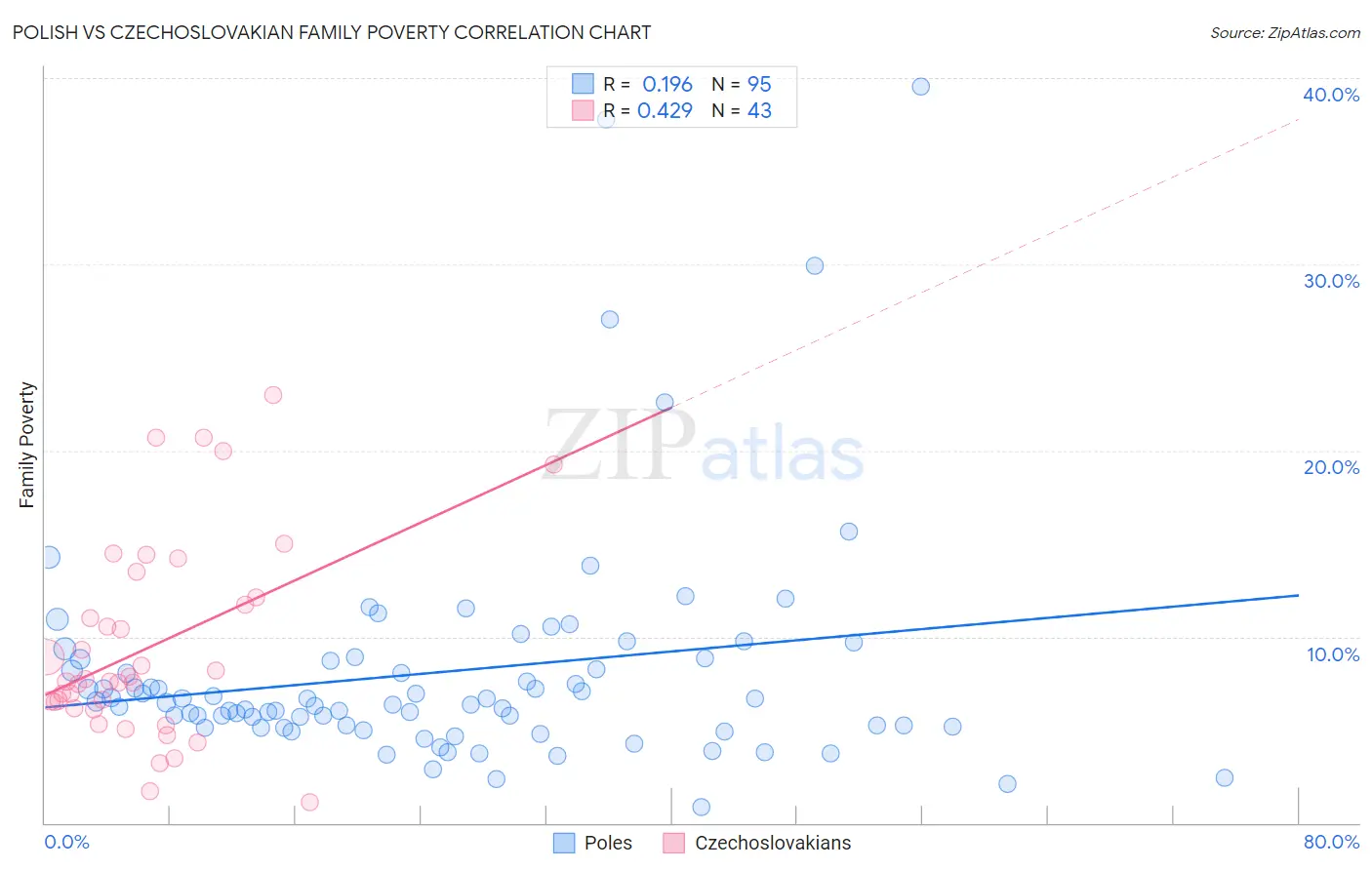 Polish vs Czechoslovakian Family Poverty