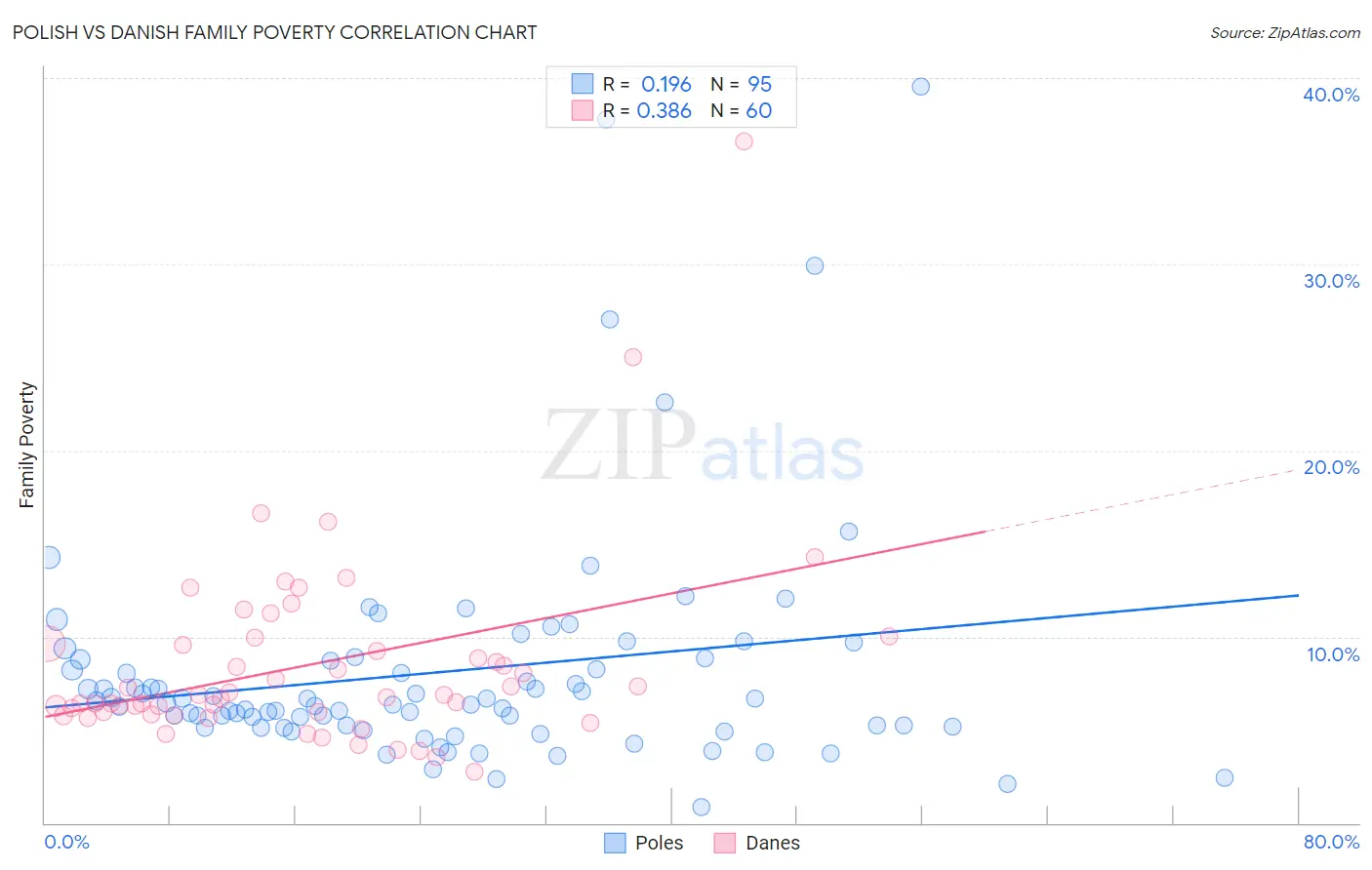 Polish vs Danish Family Poverty