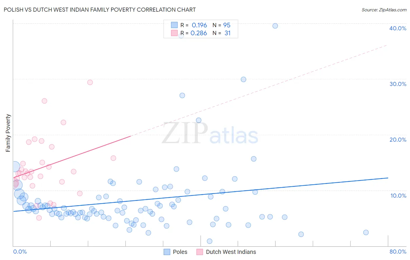 Polish vs Dutch West Indian Family Poverty