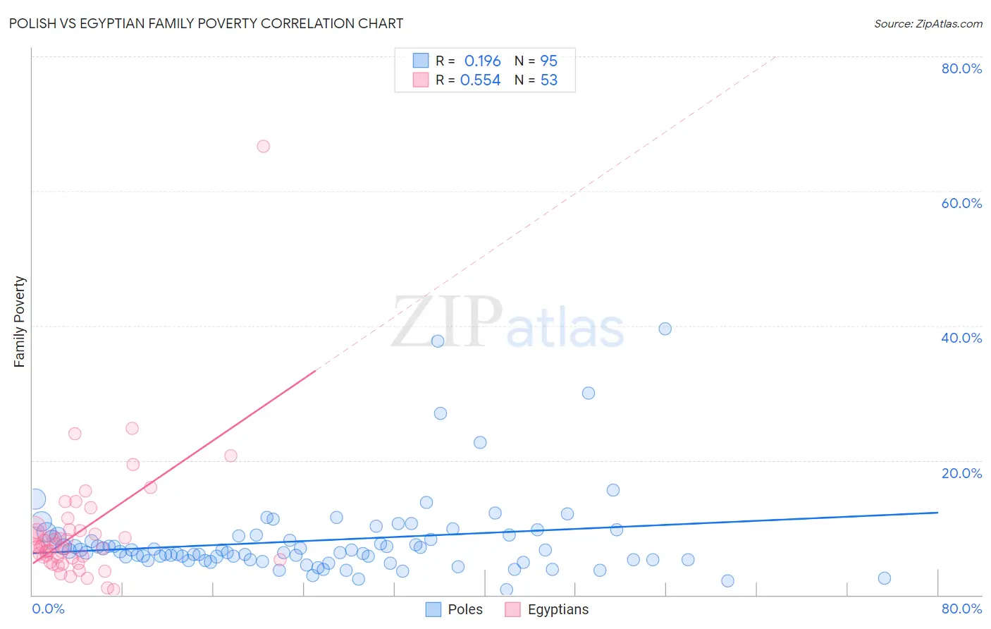 Polish vs Egyptian Family Poverty