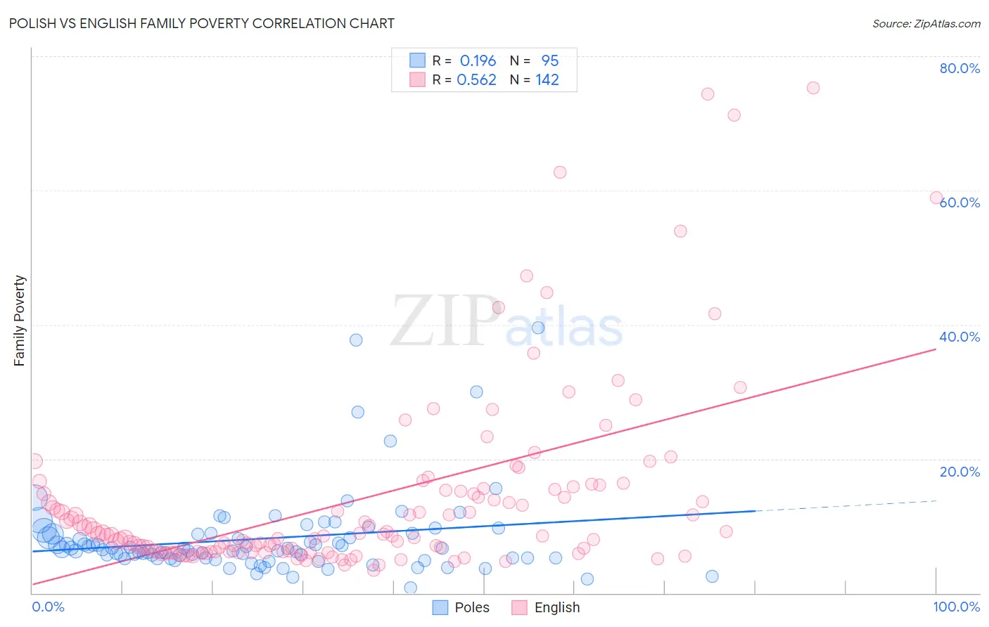 Polish vs English Family Poverty