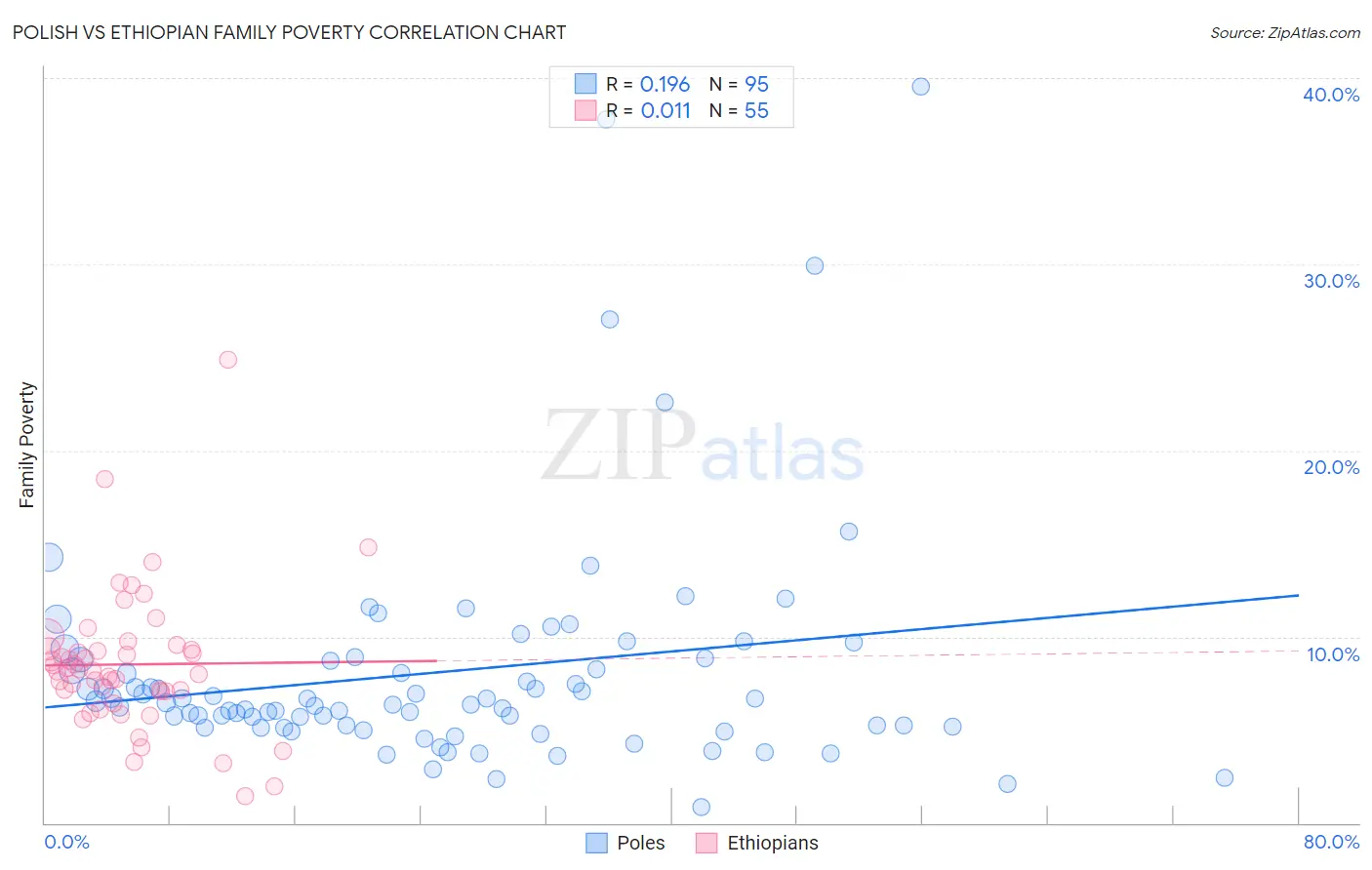 Polish vs Ethiopian Family Poverty