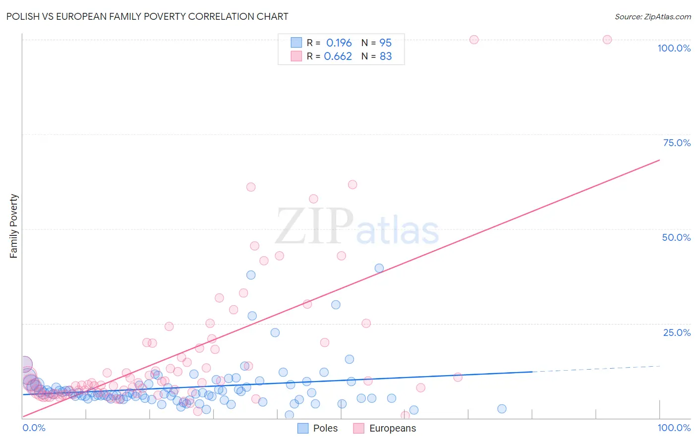 Polish vs European Family Poverty