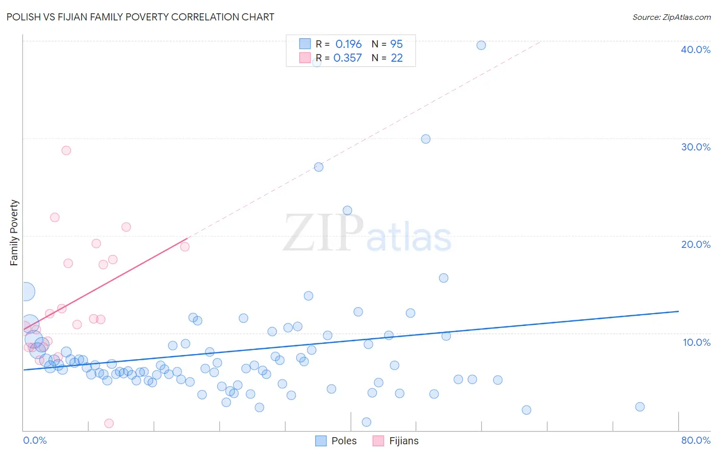 Polish vs Fijian Family Poverty