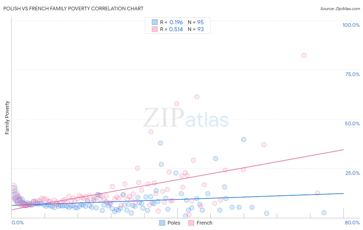 Polish vs French Family Poverty