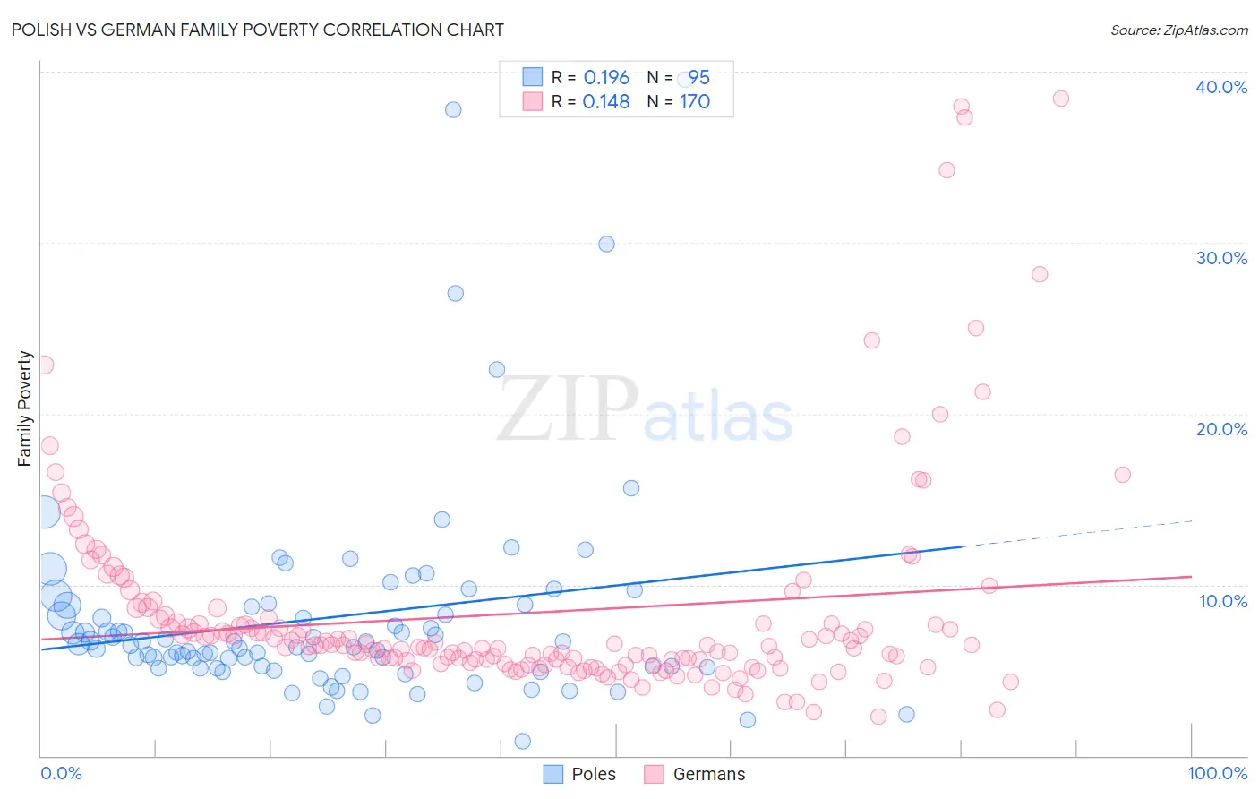 Polish vs German Family Poverty