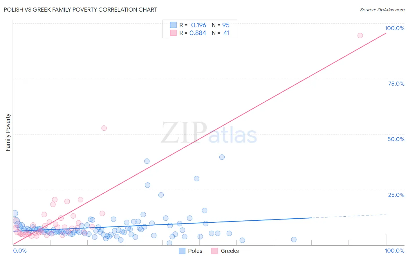 Polish vs Greek Family Poverty