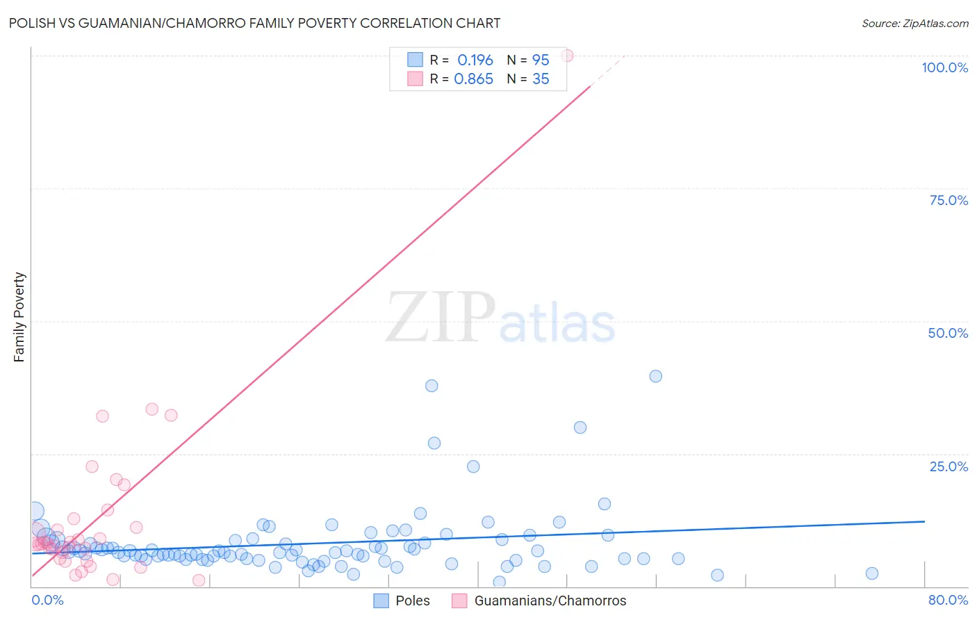 Polish vs Guamanian/Chamorro Family Poverty