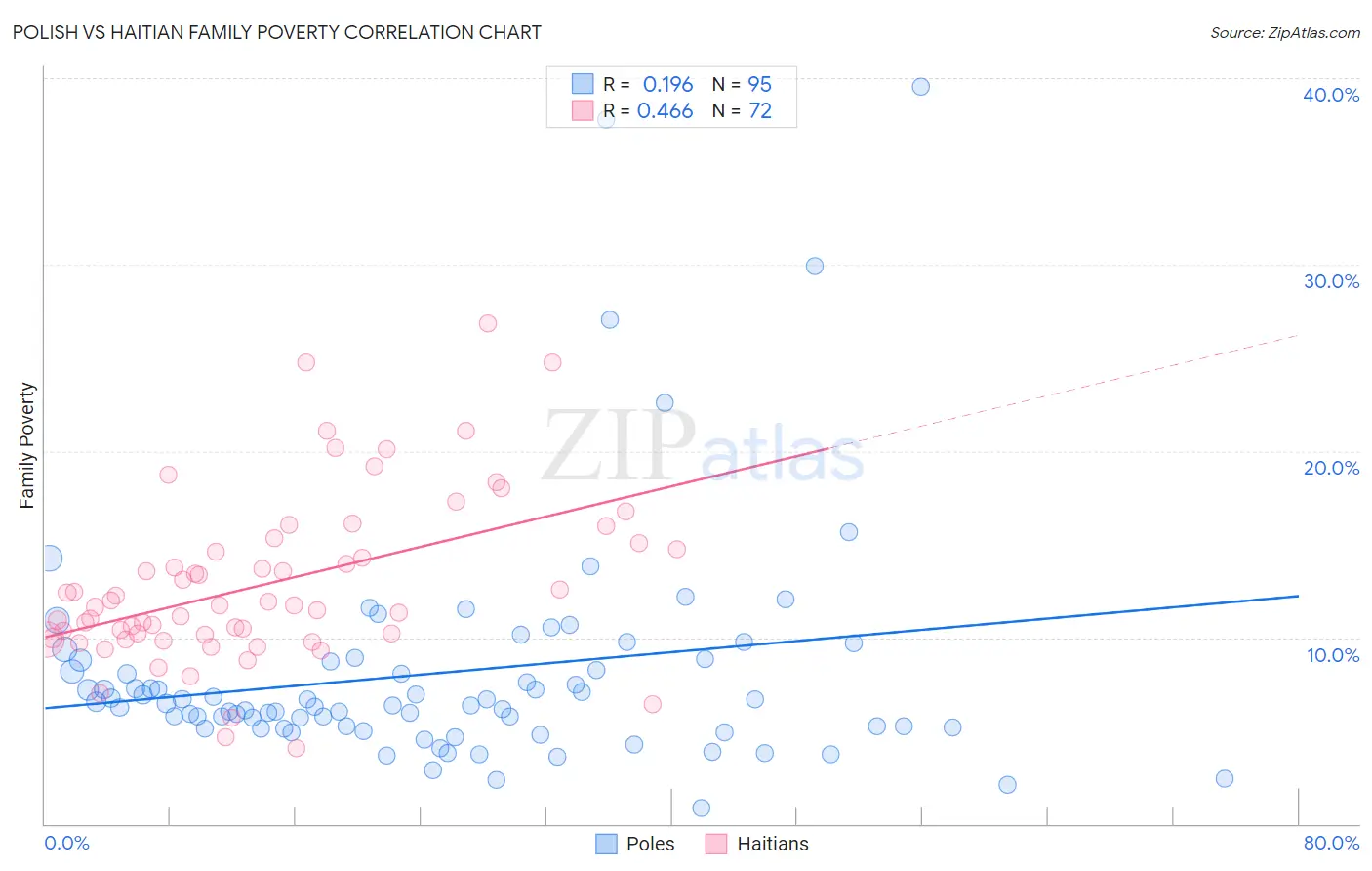 Polish vs Haitian Family Poverty