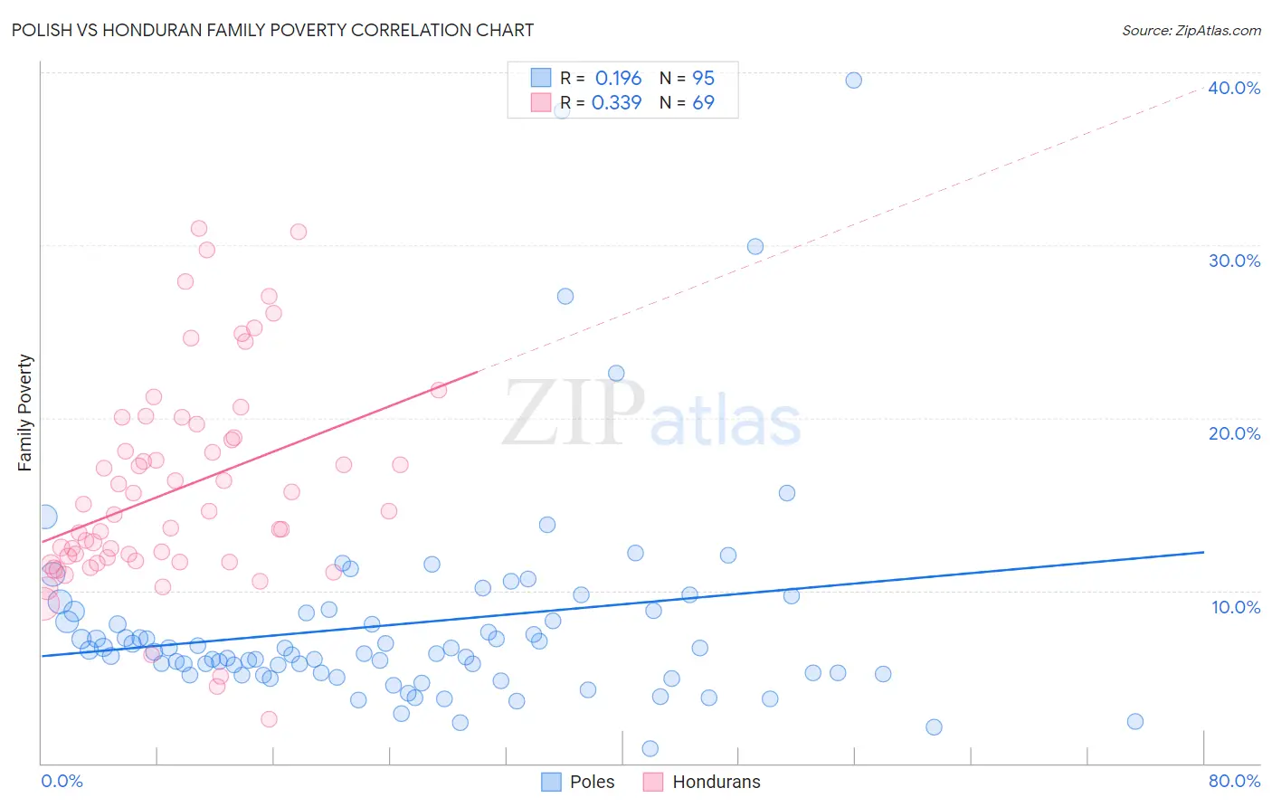 Polish vs Honduran Family Poverty