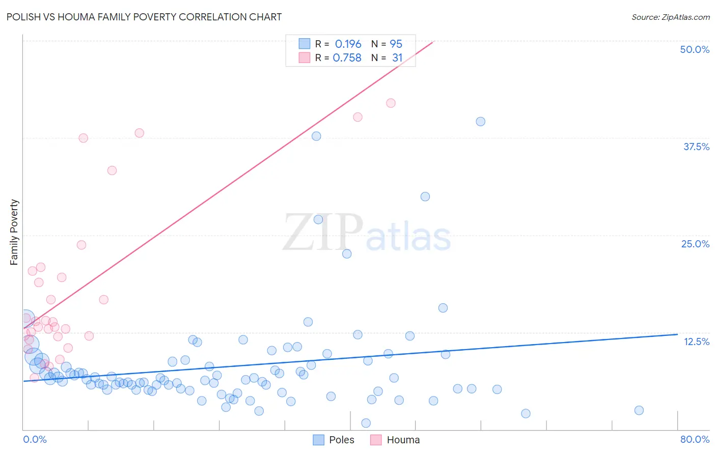 Polish vs Houma Family Poverty