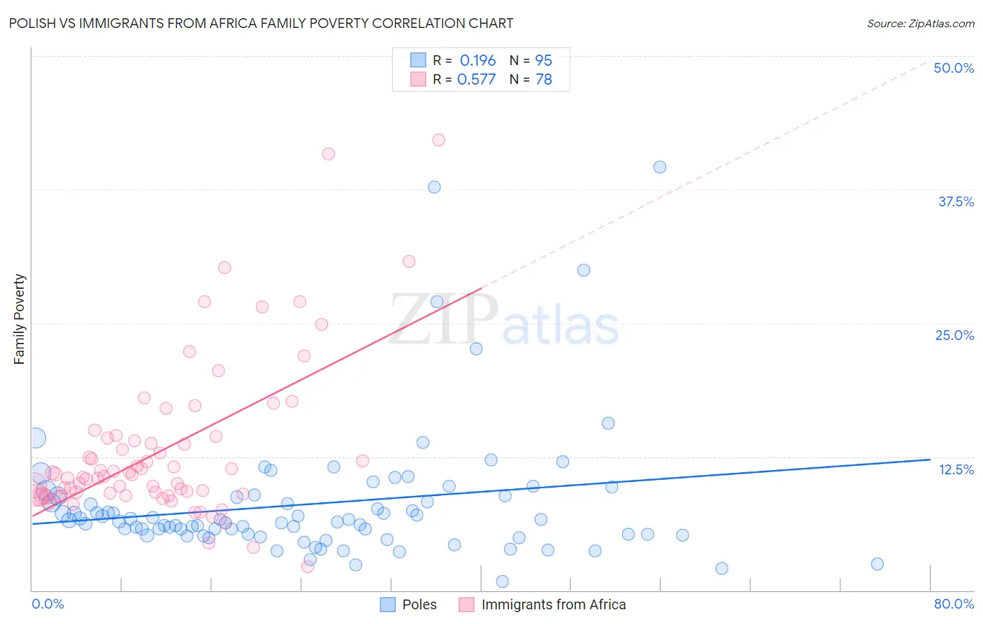 Polish vs Immigrants from Africa Family Poverty