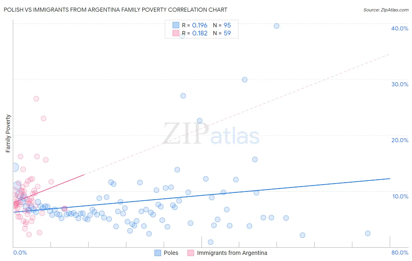 Polish vs Immigrants from Argentina Family Poverty