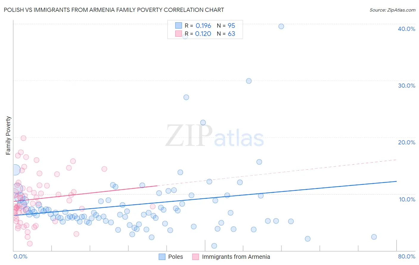 Polish vs Immigrants from Armenia Family Poverty