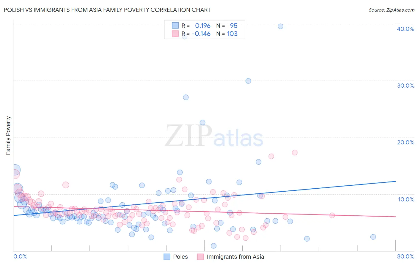 Polish vs Immigrants from Asia Family Poverty