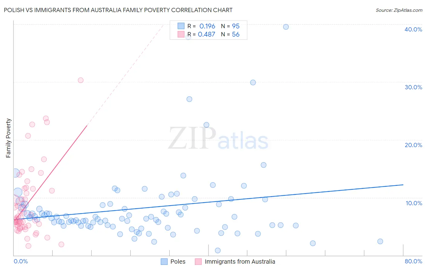 Polish vs Immigrants from Australia Family Poverty