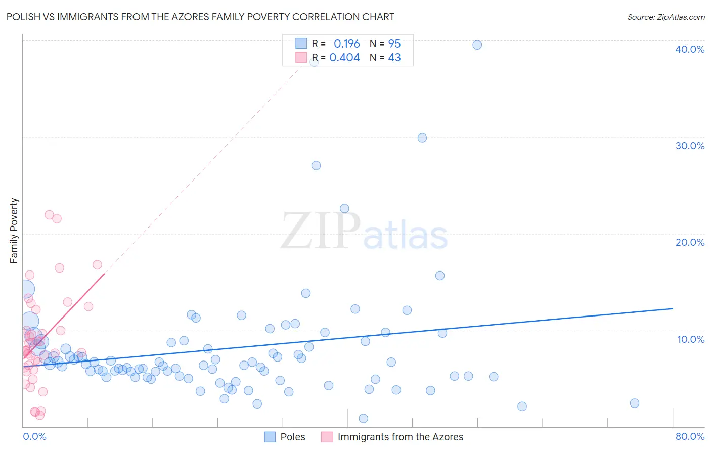 Polish vs Immigrants from the Azores Family Poverty